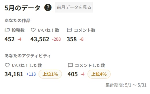 5月のリザルト