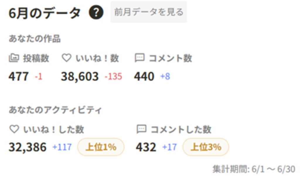 ６月のリザルト