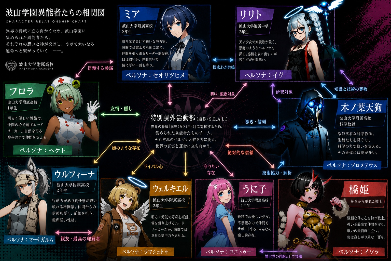 キャラクター相関図