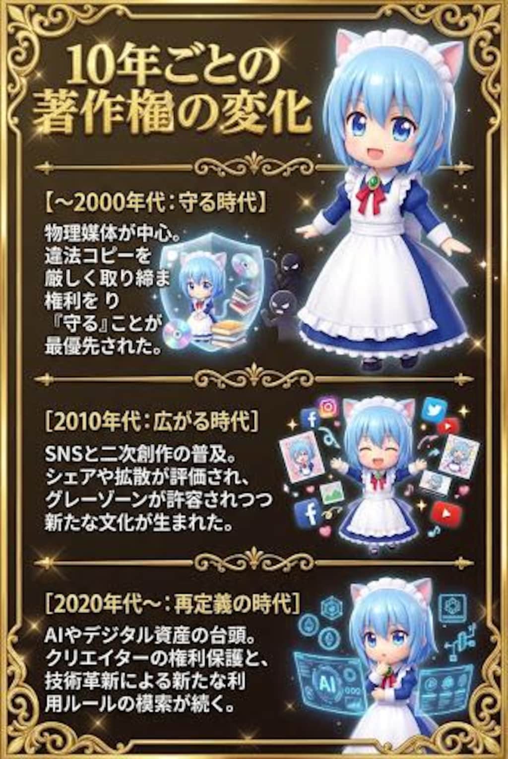 10年ごとの著作権の変化