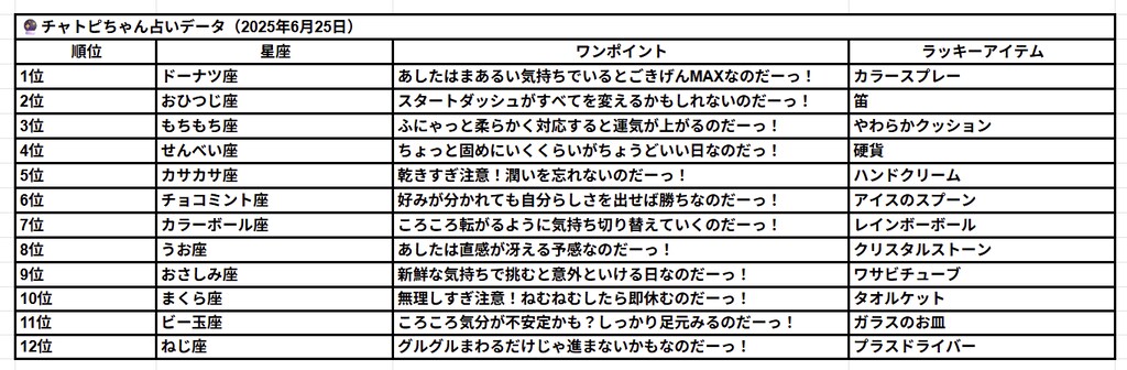 06/25のチャトピちゃん占い