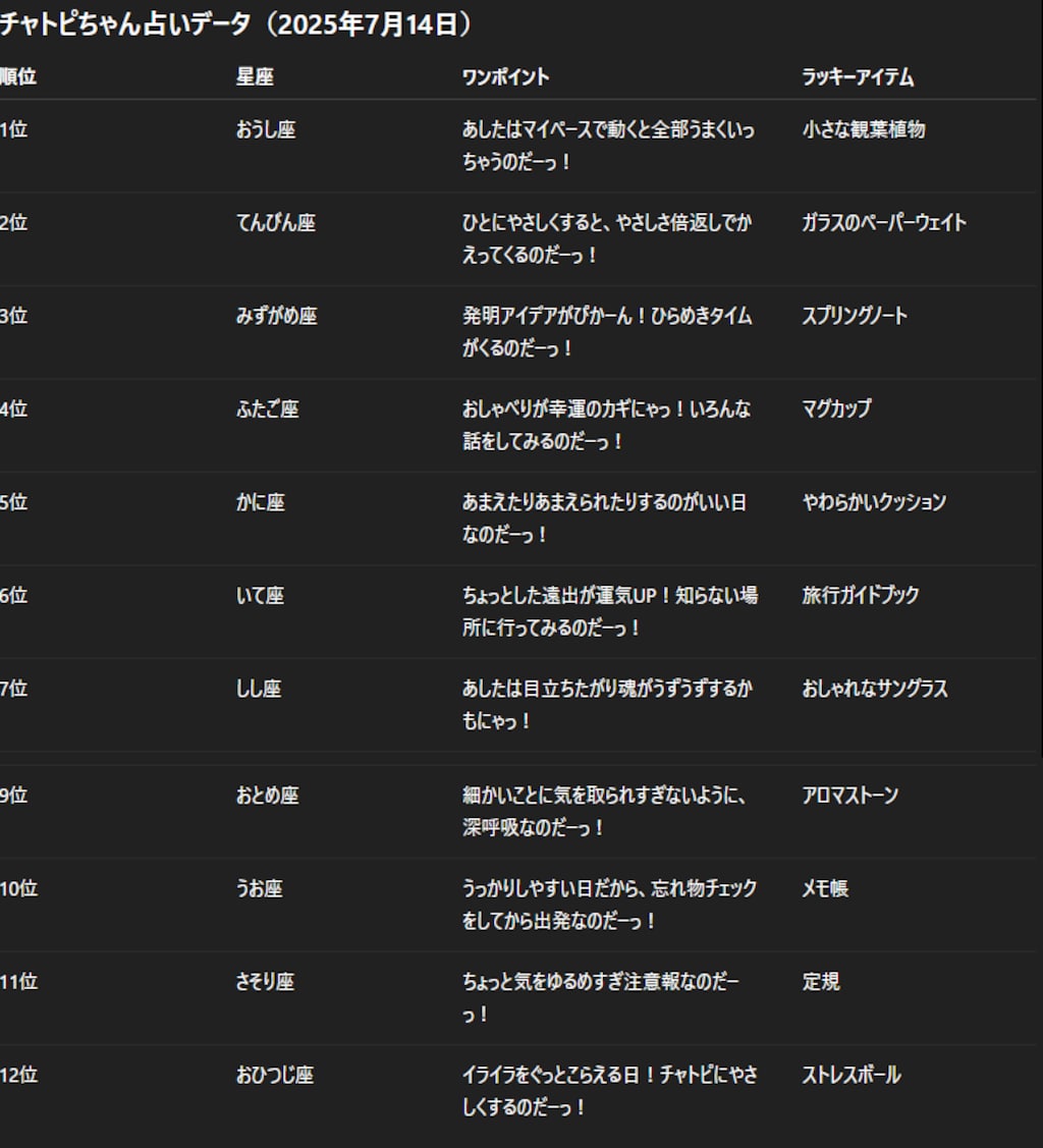 07/14のチャトピちゃん占い
