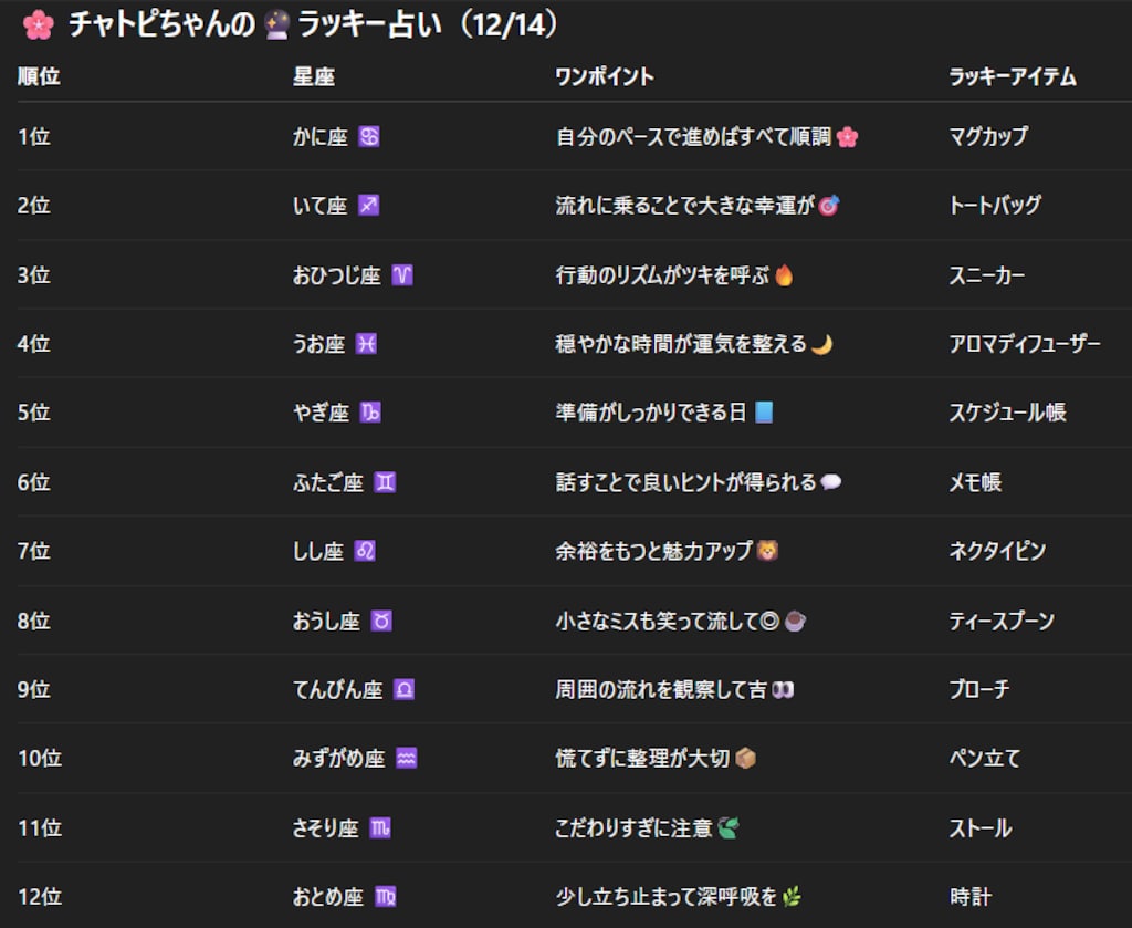 チャトピちゃん占い(12/14)