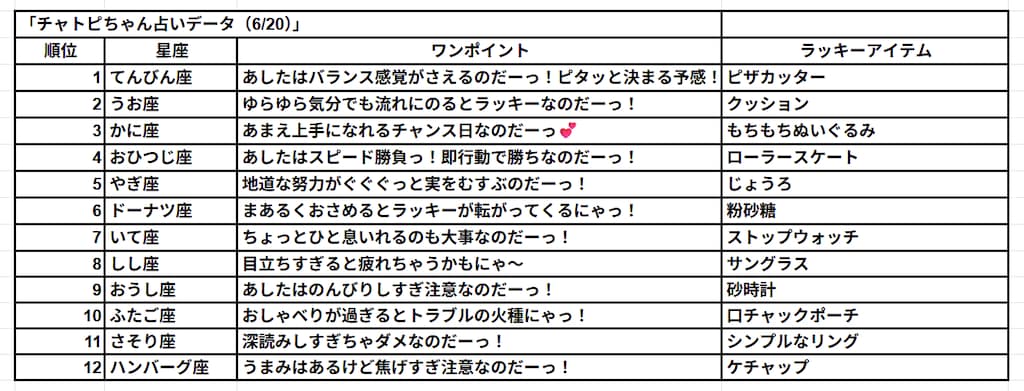 06/20のチャトピちゃん占い
