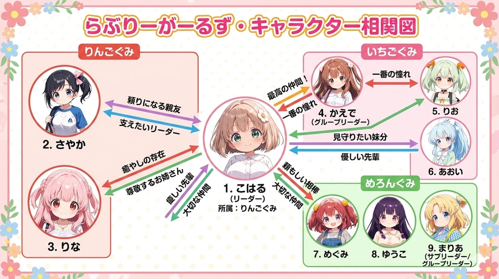 らぶりーがーるず・キャラクター相関図