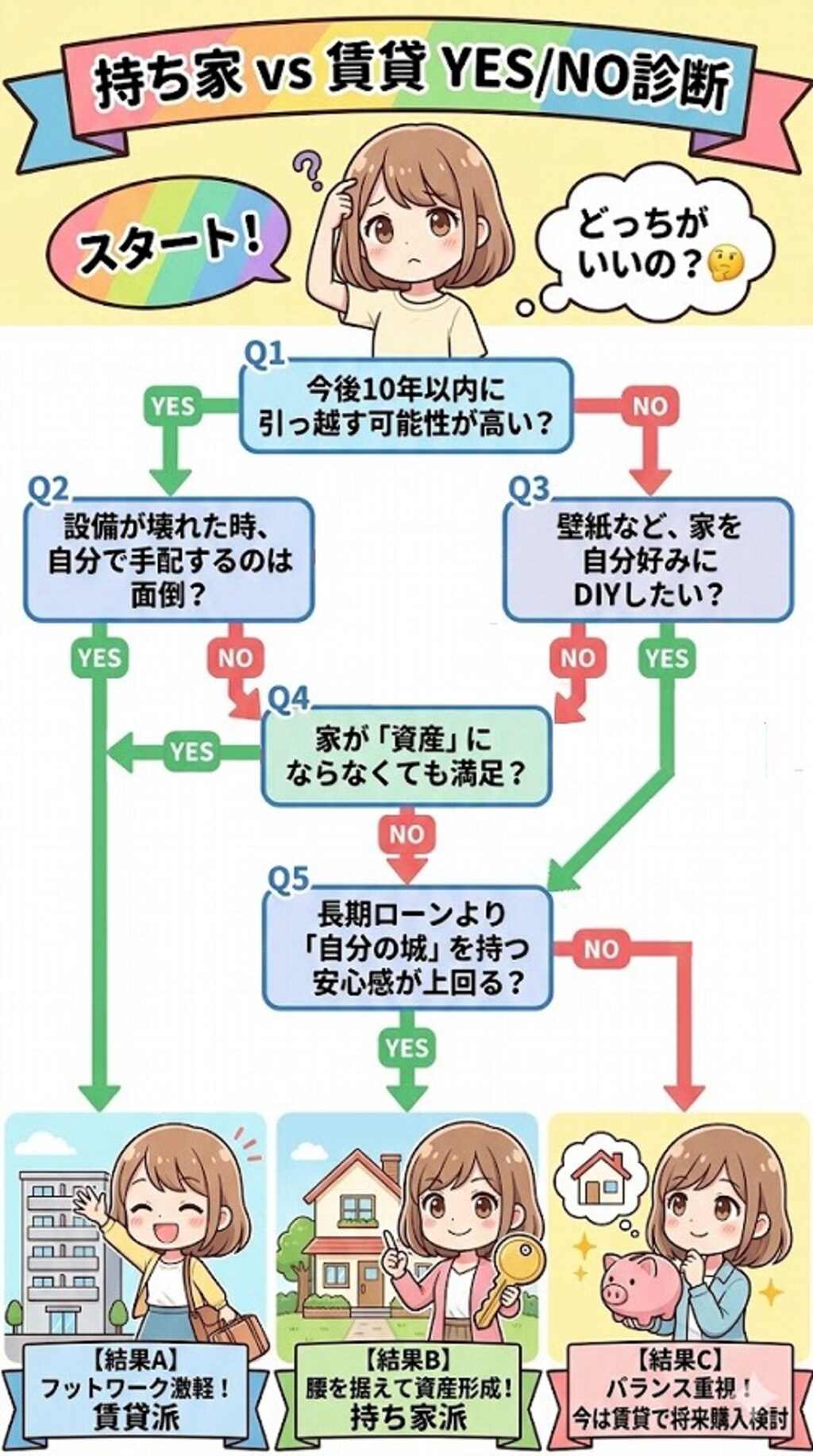 持ち家か賃貸か、直感で答えられるYES/NO診断