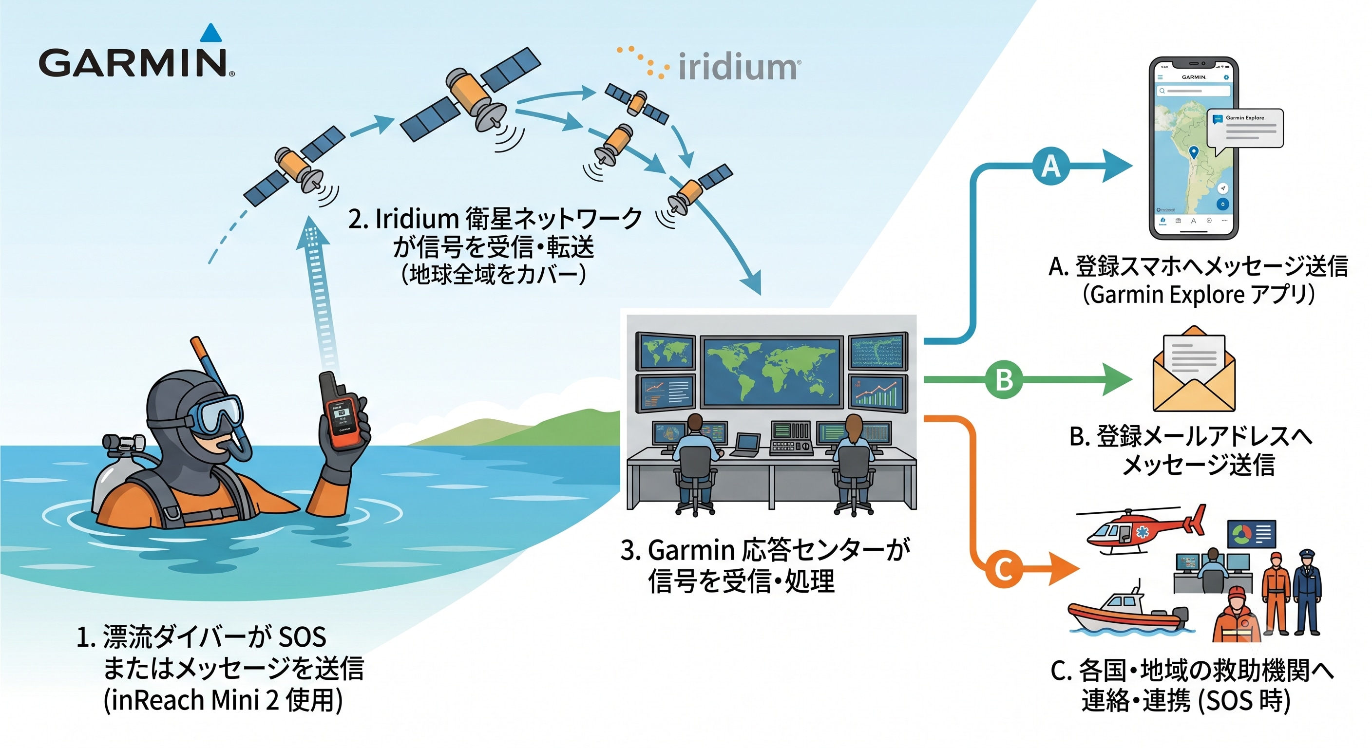 Garmin inReach Mini 2 の大まかな仕組み