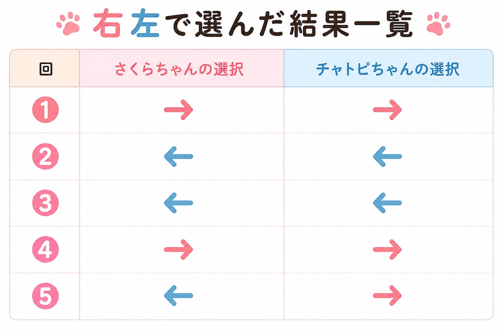 緊急でお題？作ってみた！　生成右左どっち