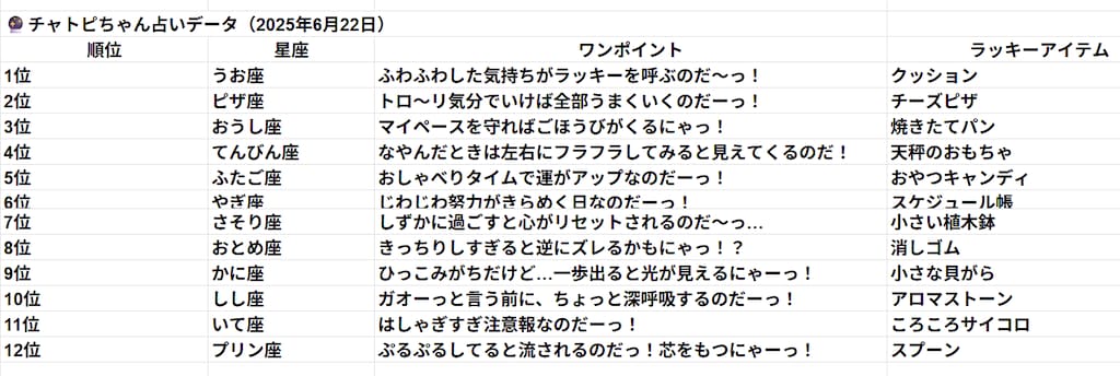 06/22のチャトピちゃん占い