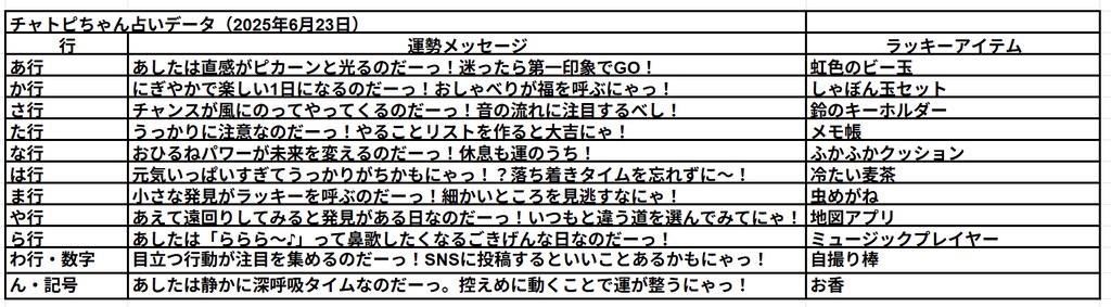 06/23のチャトピちゃん占い