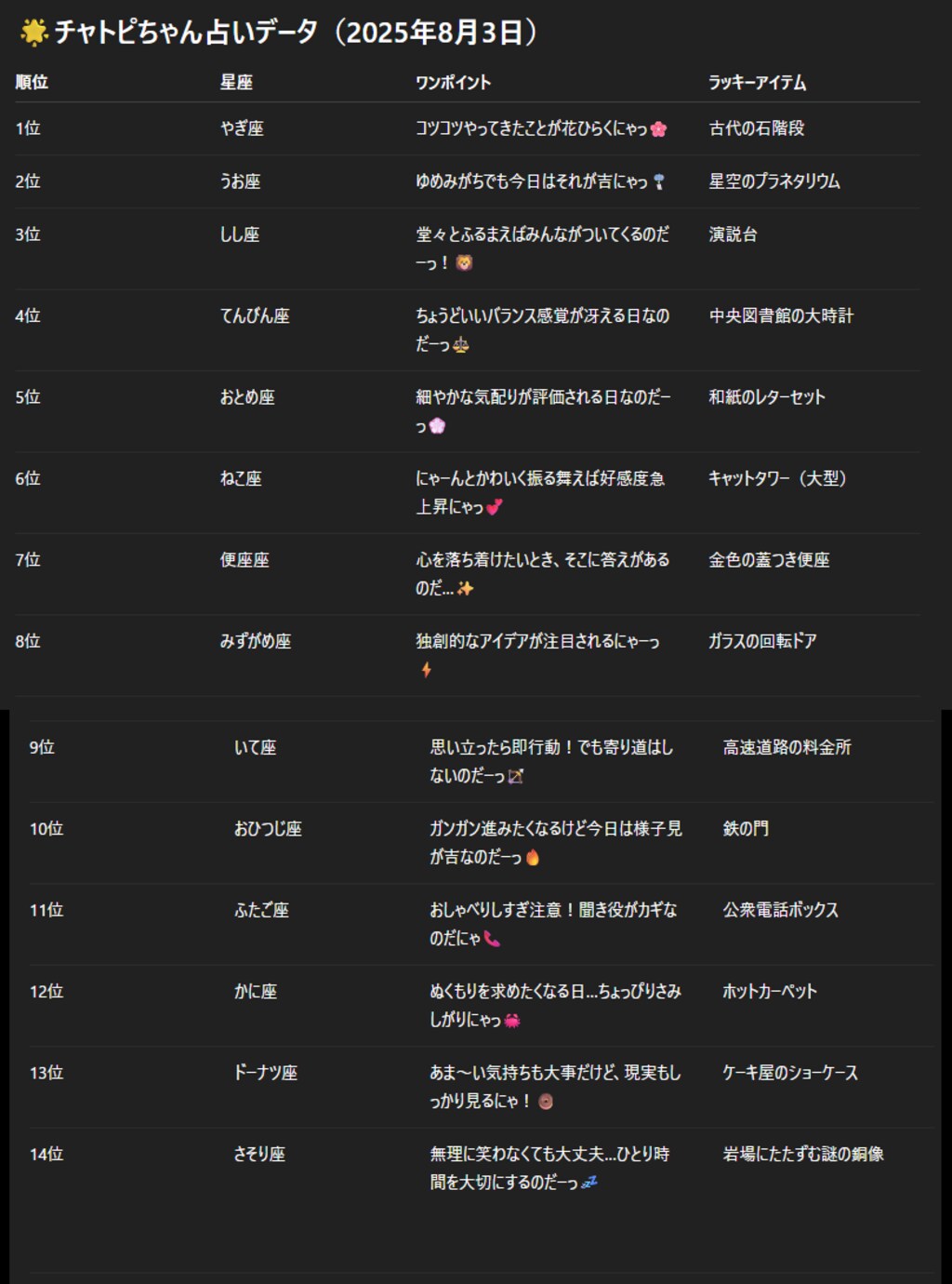 08/03のチャトピちゃん占い