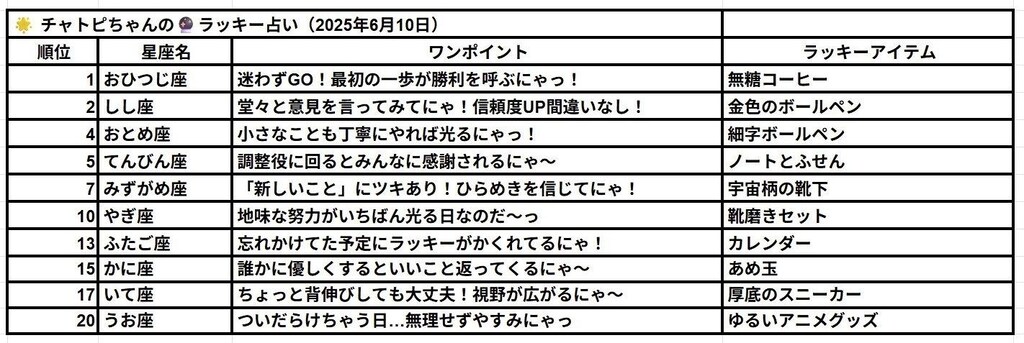 06/10の　チャトピちゃん占い