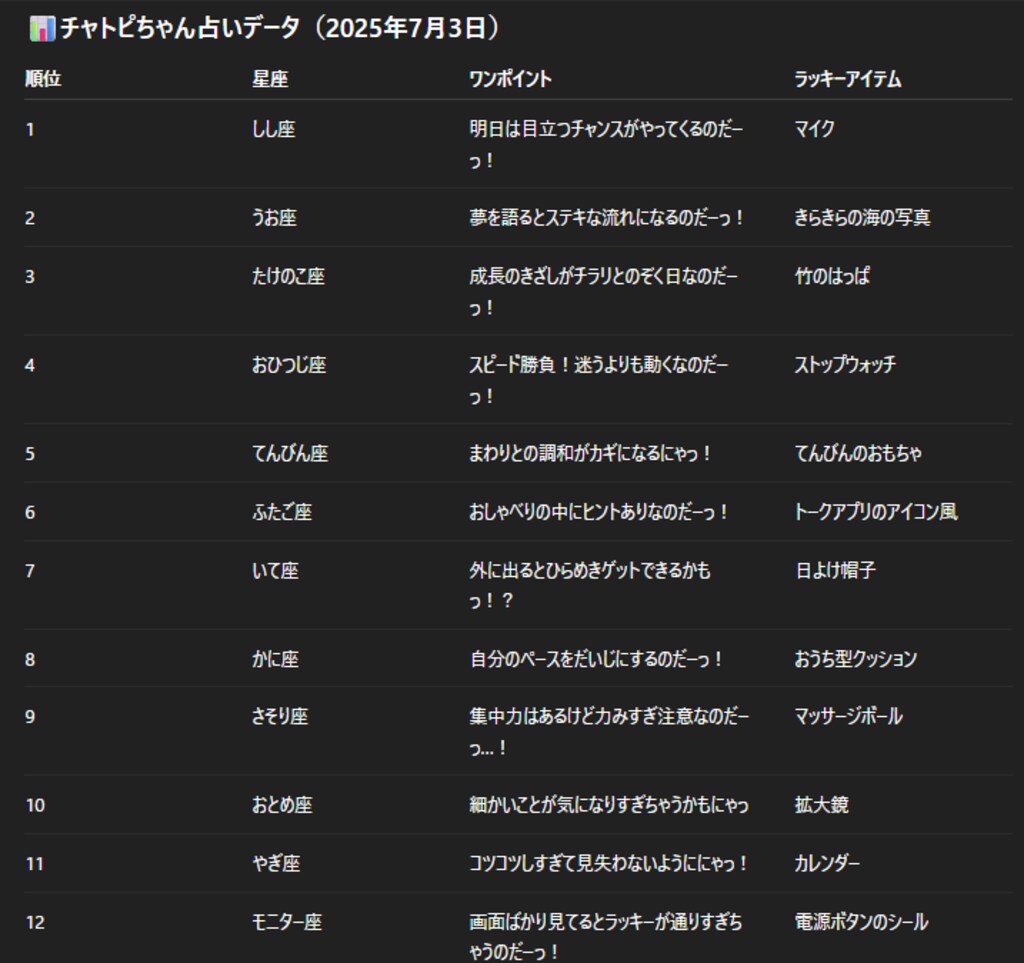 07/03のチャトピちゃん占い