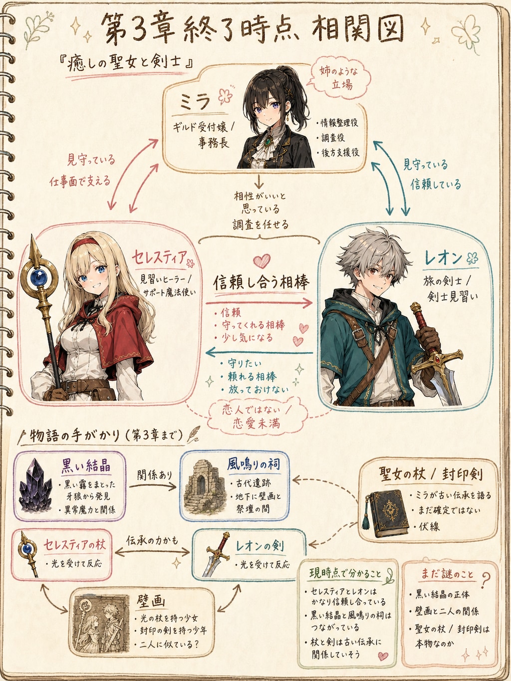 3章あらすじと相関図