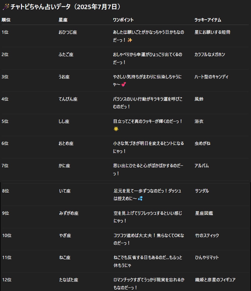 07/07のチャトピちゃん占い
