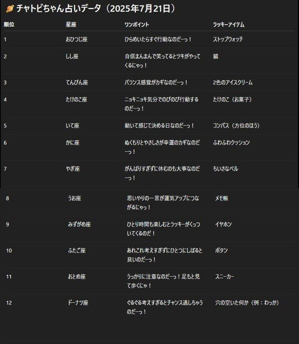 07/21のチャトピちゃん占い