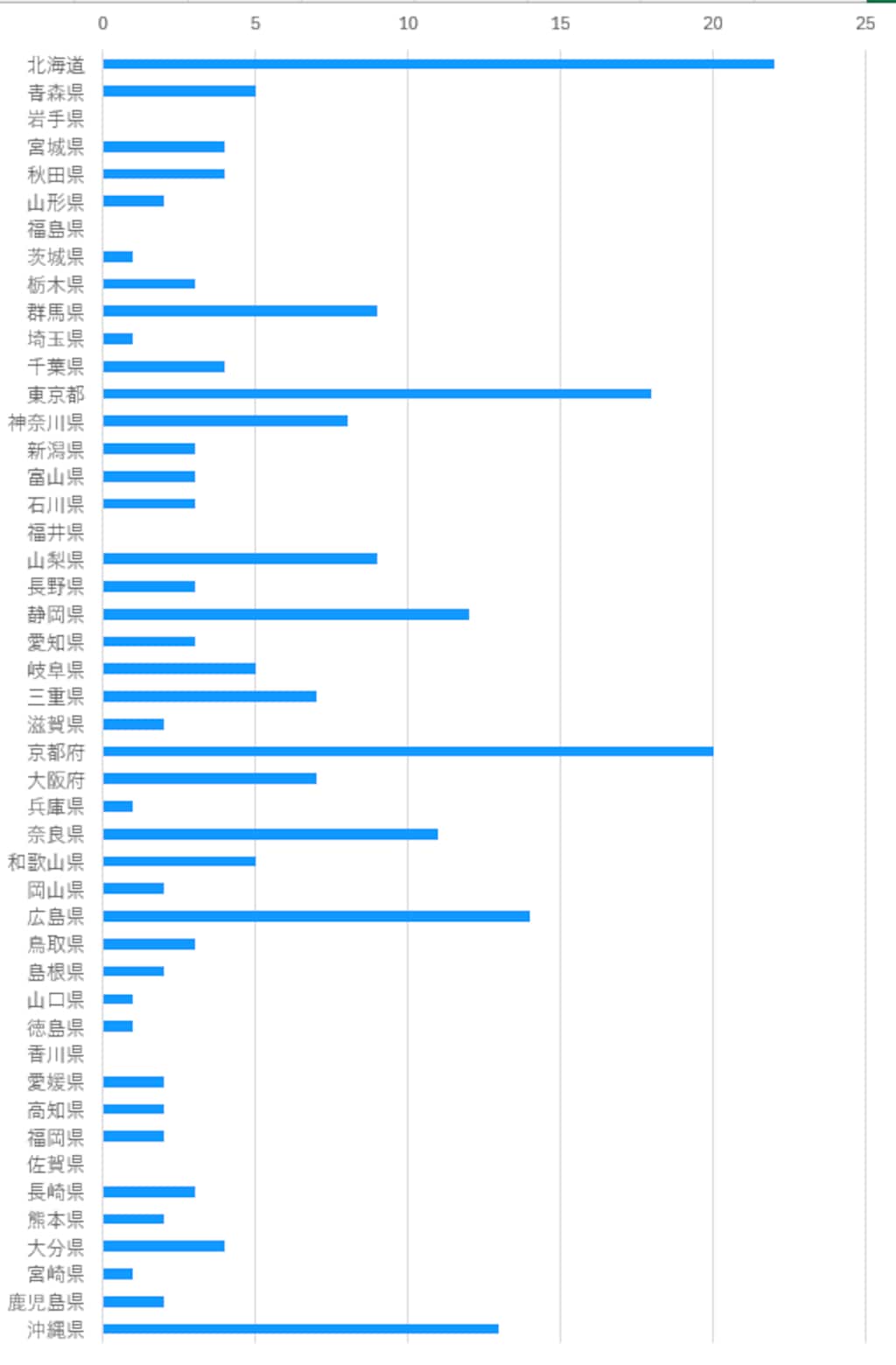 2日目結果発表！ #国内旅行･弐