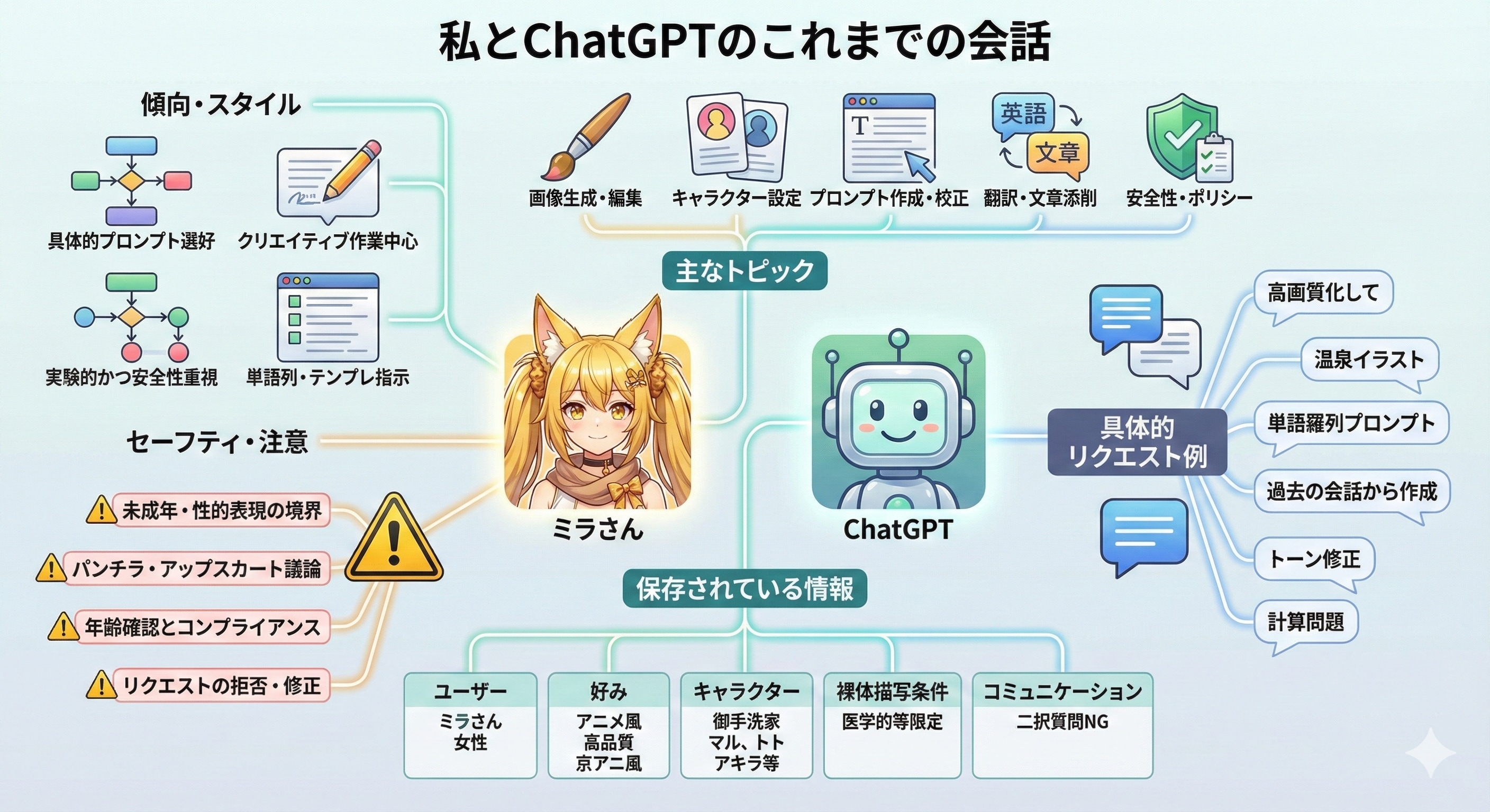 私とChatGPTのこれまでの会話 | の人気AIイラスト・グラビア