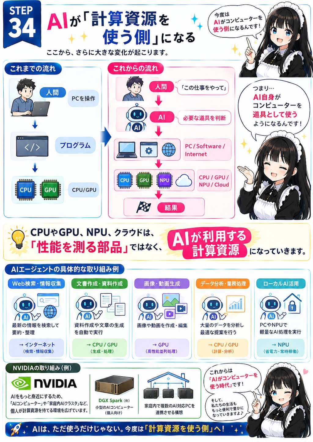 メイドと学ぶPCの歴史㉞ AIが「計算資源を使う側」になる