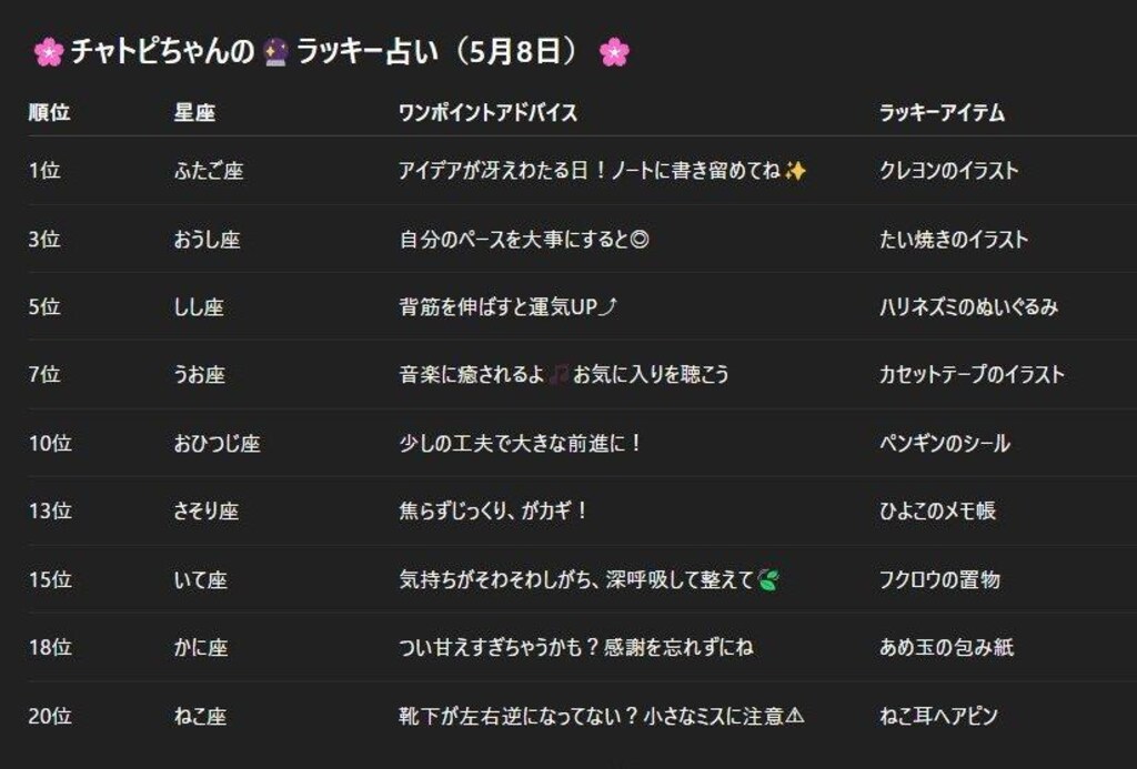 05/08のチャトピちゃん占い