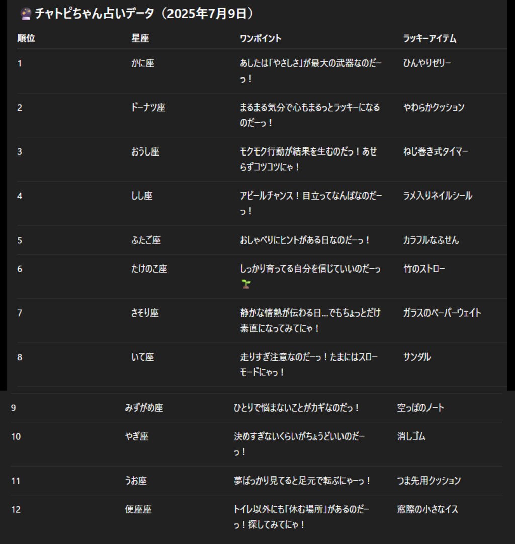 07/09のチャトピちゃん占い