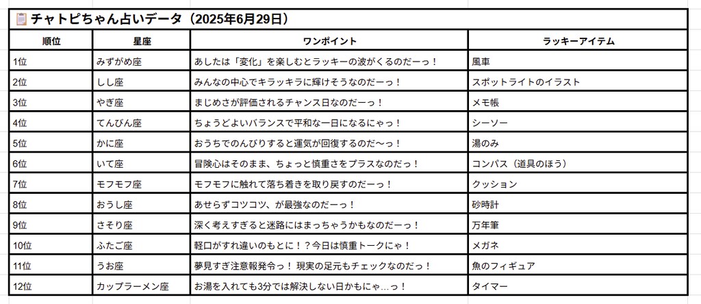 6/29のチャトピちゃん占いー