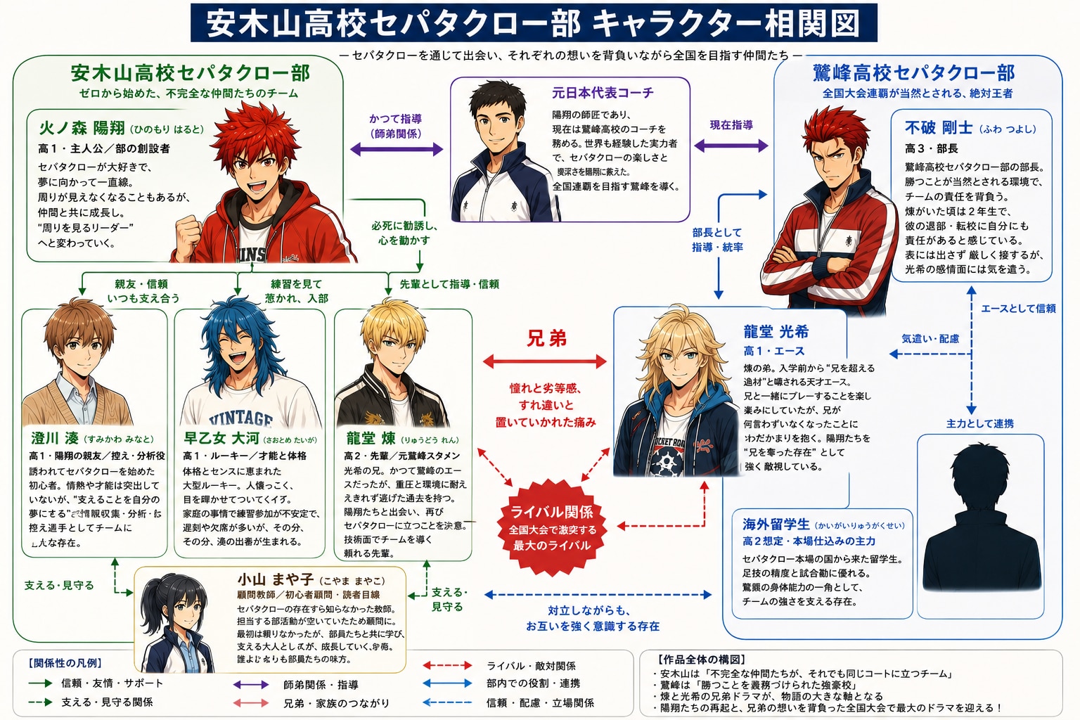 安木山高校セパタクロー部の相関図 | の人気AIイラスト・グラビア