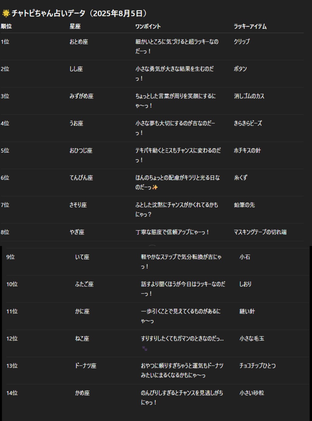 (修正版)チャトピちゃん占い(08/05)