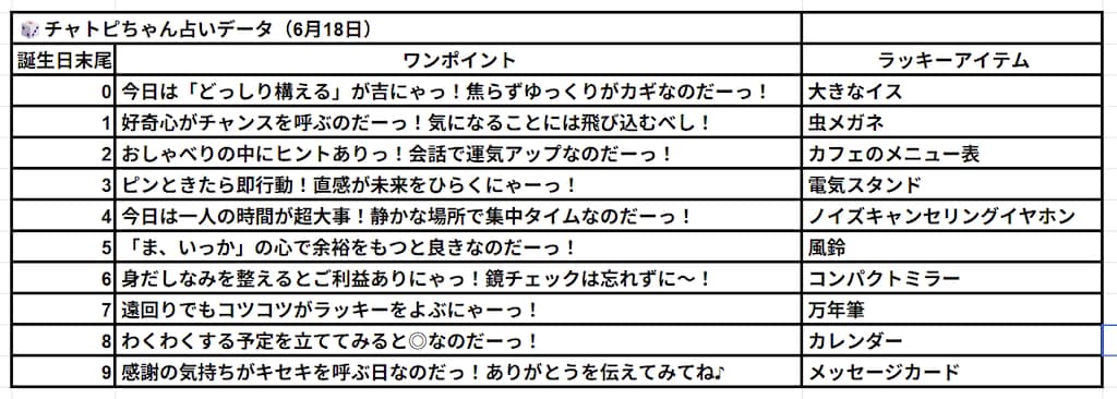 06/18のチャトピちゃん占い