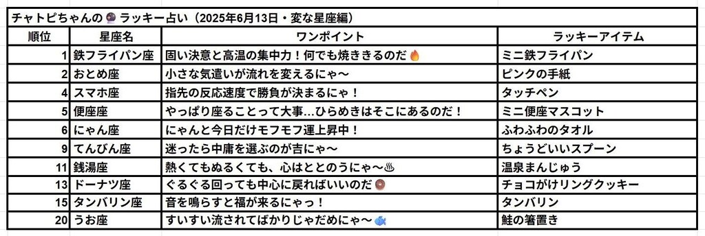06/13のチャトピちゃん占い