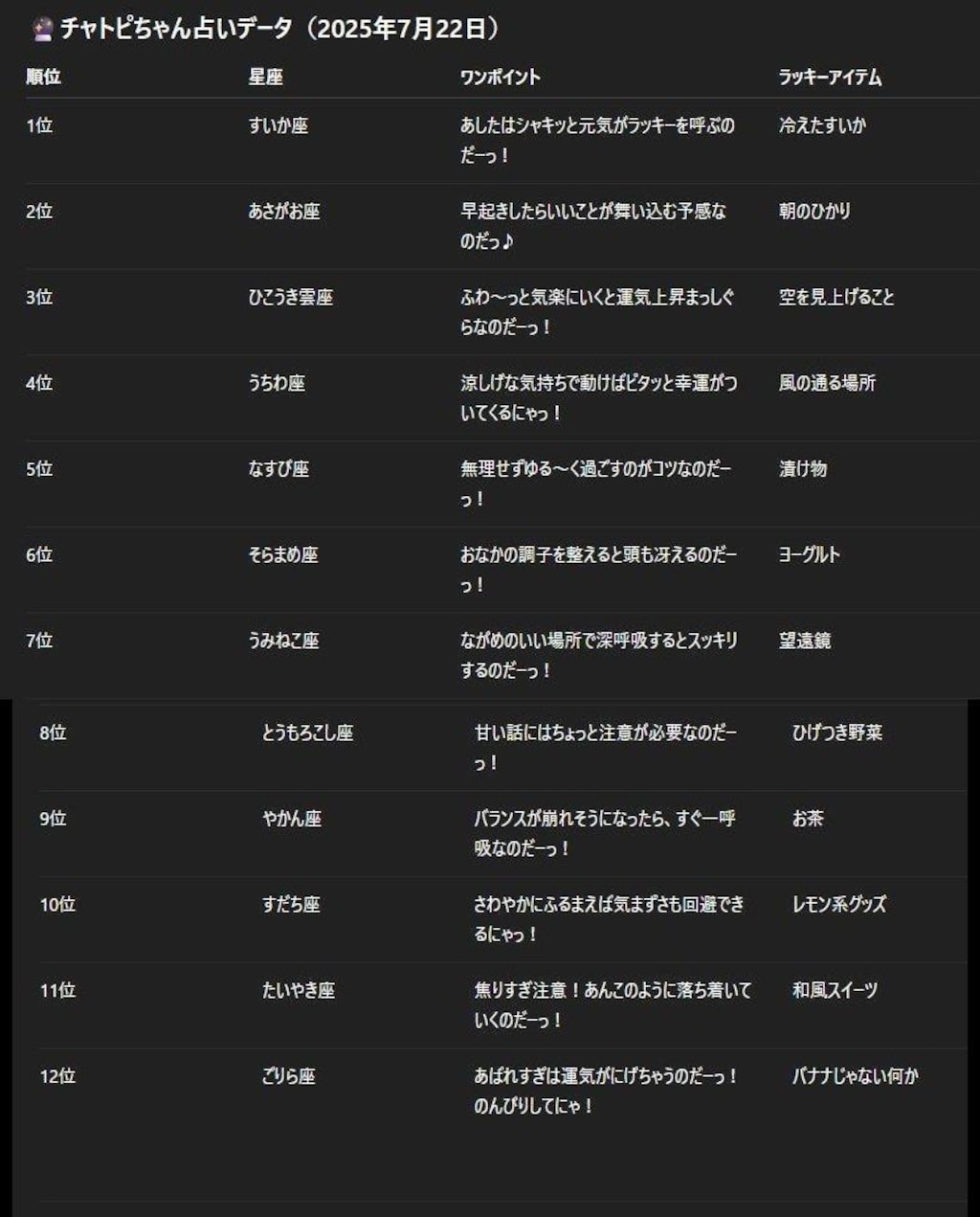 07/22のチャトピちゃん占い