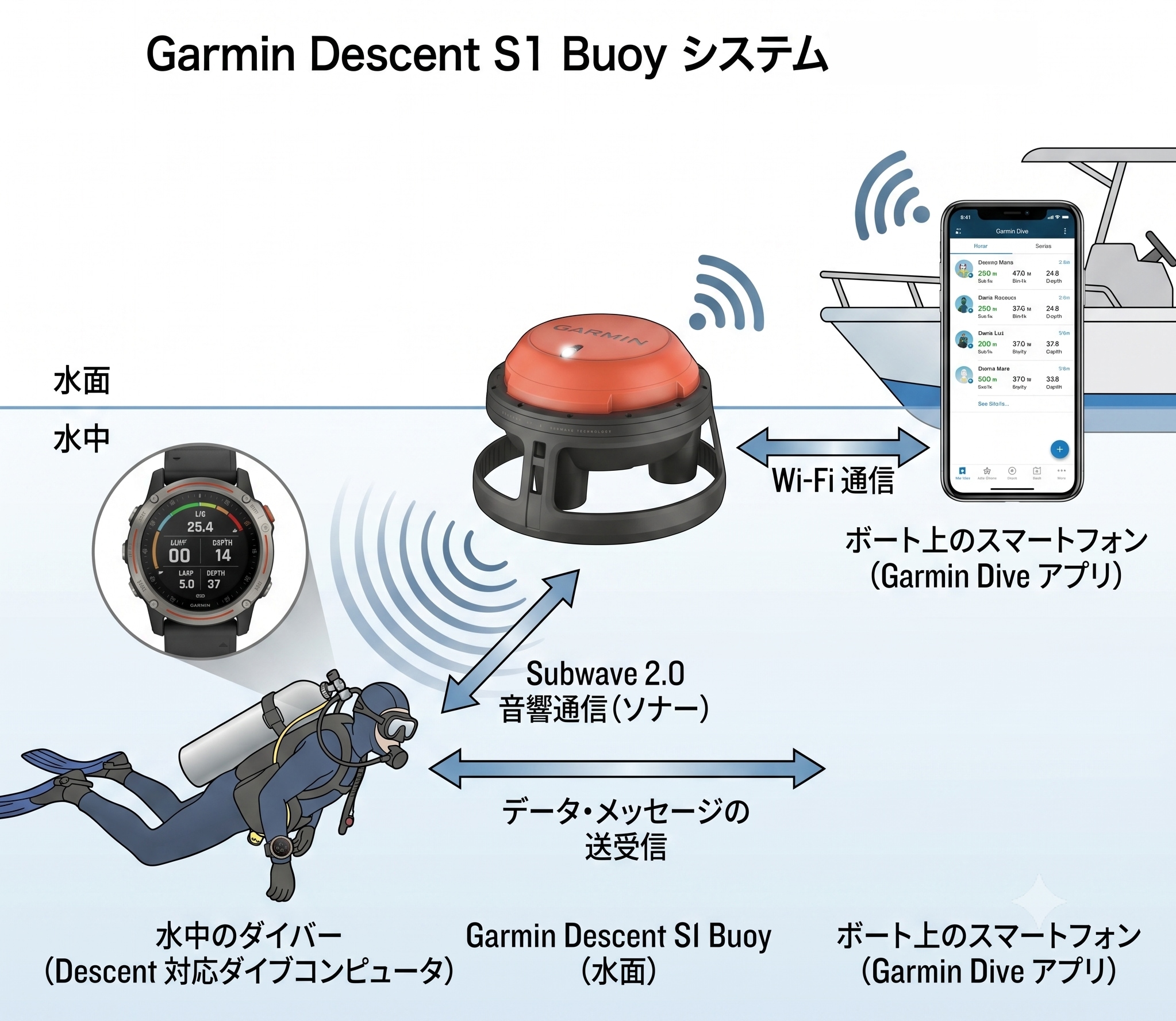 漂流対策電子デバイス (3) Garmin Descent S1 Buoy まとめ