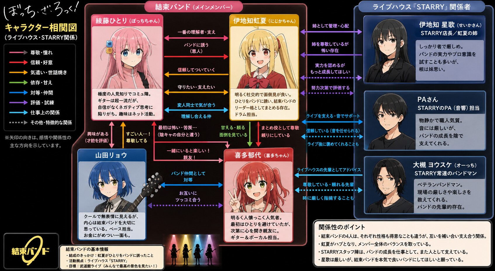 ぼざろ相関図