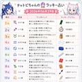 チャトピちゃん占い(06/29) 2枚目