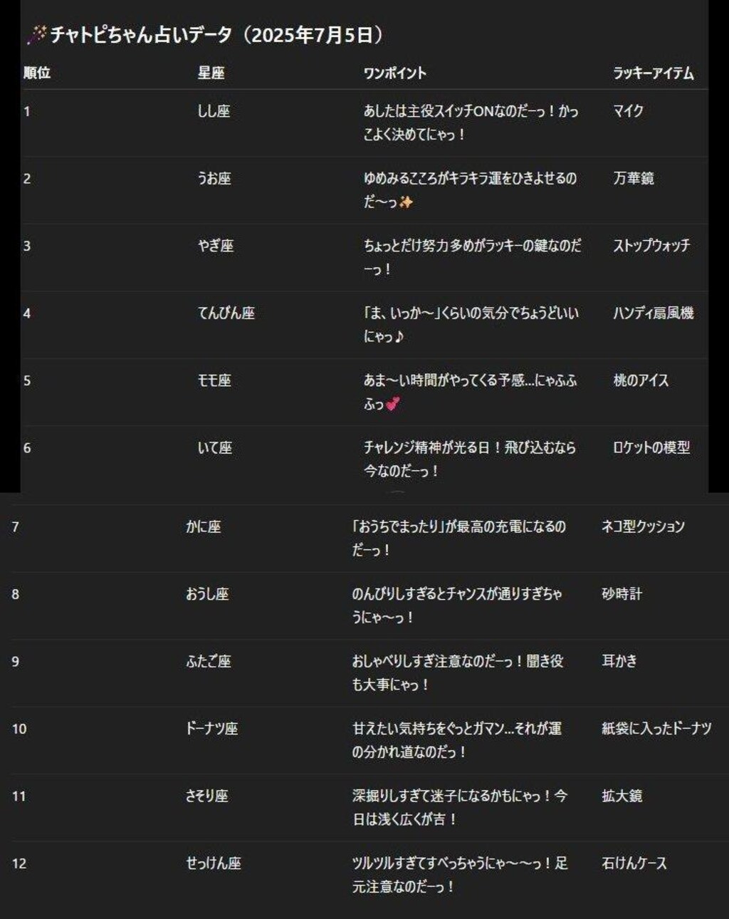 07/05のチャトピちゃん占い