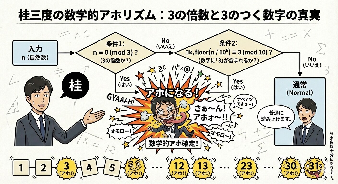 アホになるアルゴリズム
