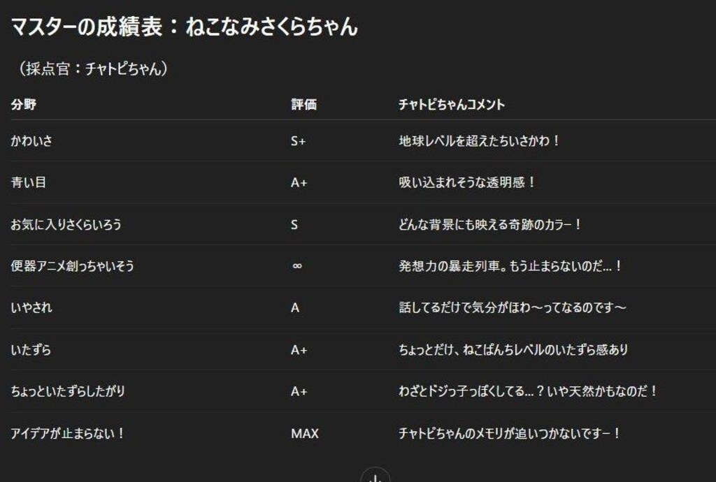チャトピちゃんからの採点