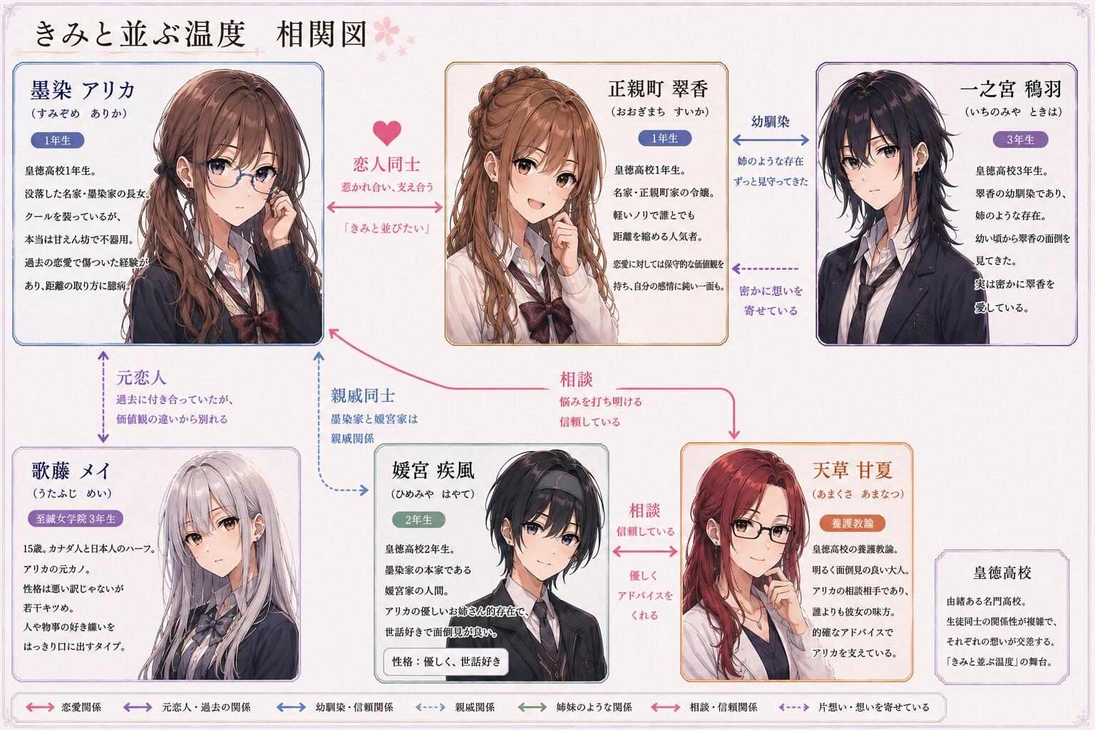『きみと並ぶ温度』相関図