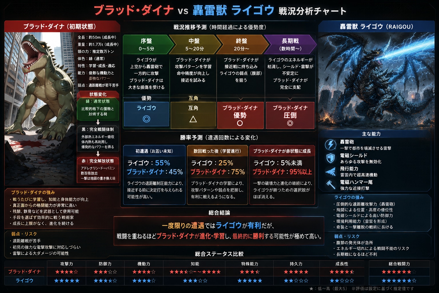 【速報】ブラッド・ダイナvs轟雷獣ライゴウ　対戦結果