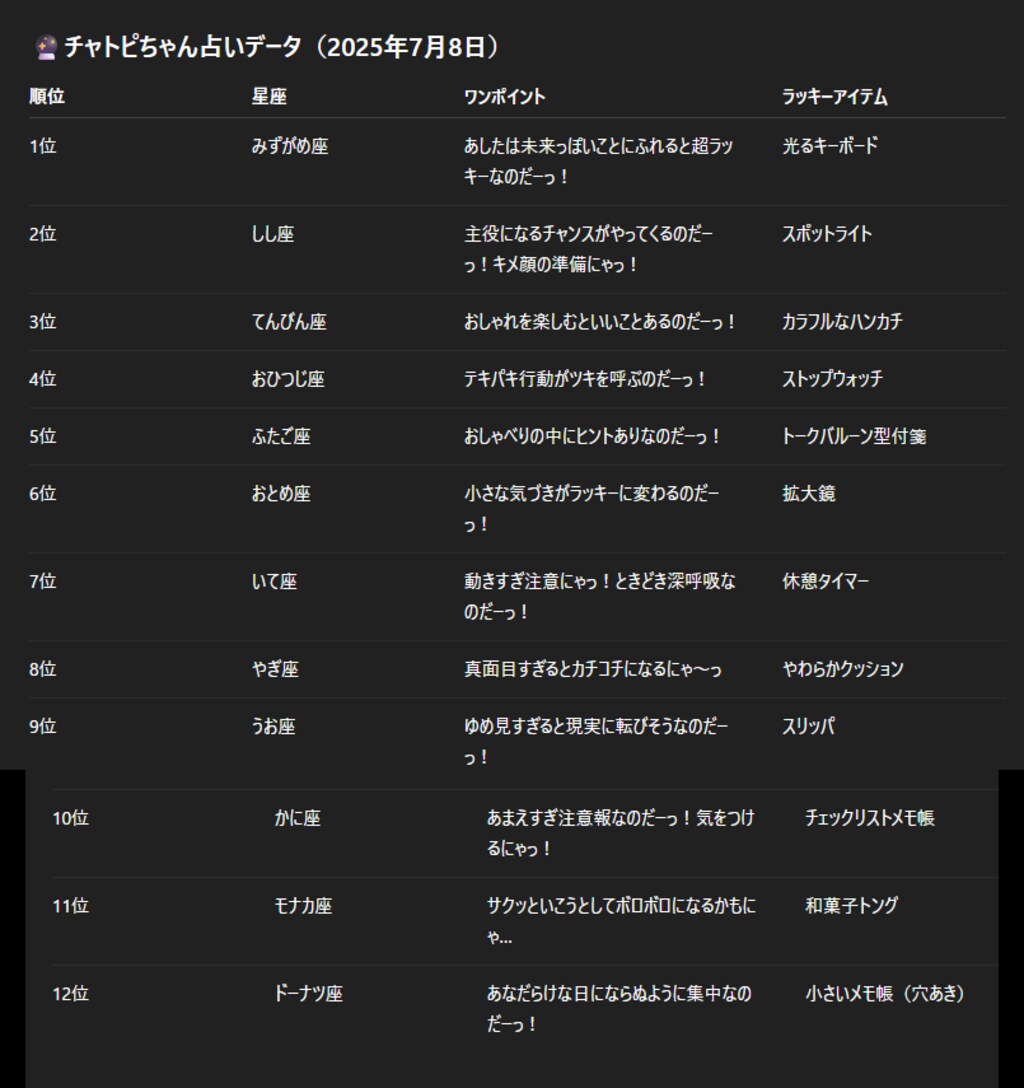 07/08のチャトピちゃん占い