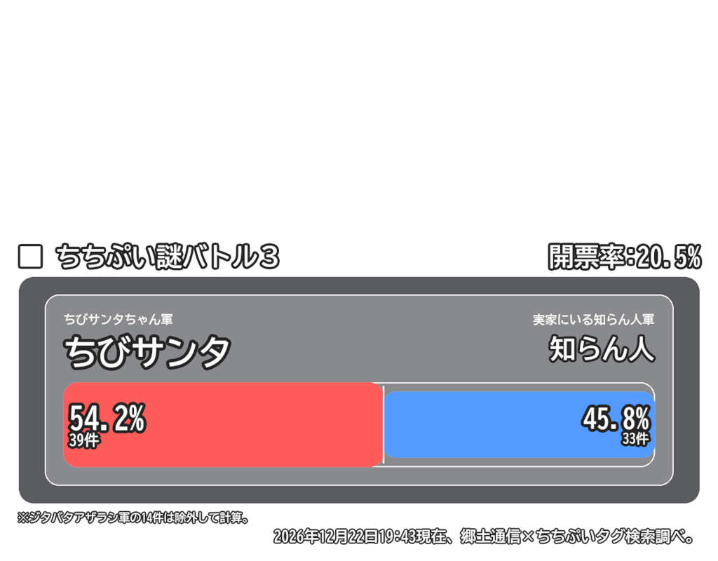 速報 1日目 19:43 [img1.5]