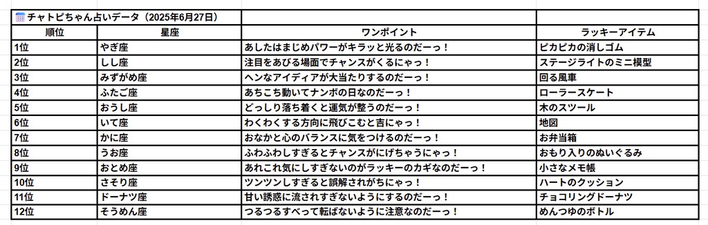 06/27のチャトピちゃん占い