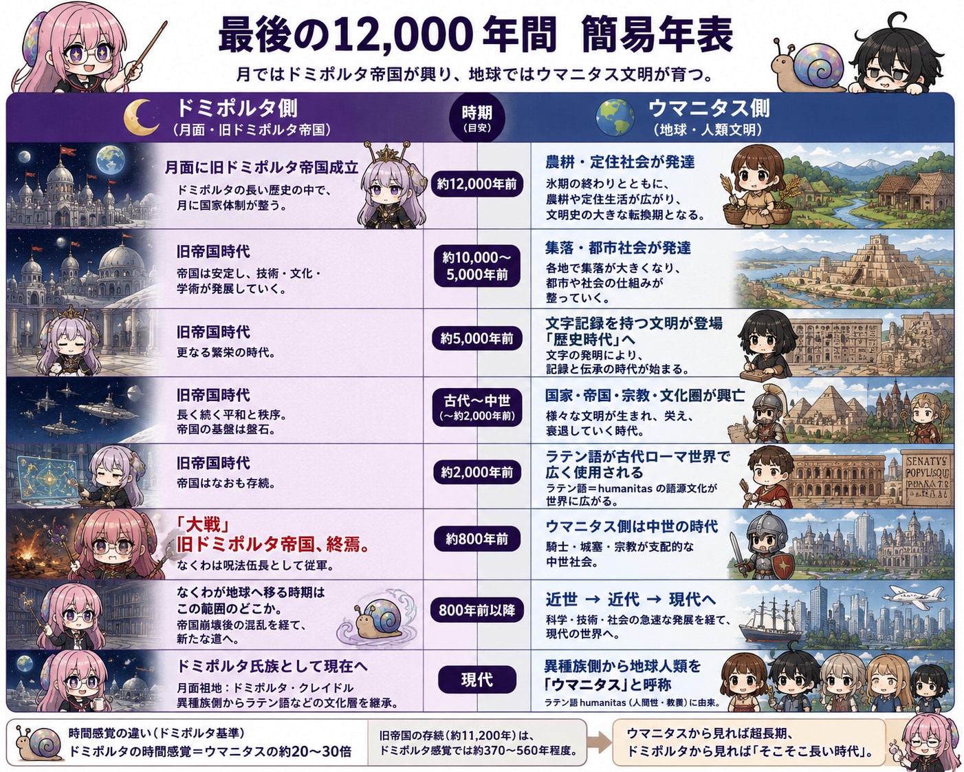 最後の1万2000年間簡易年表
