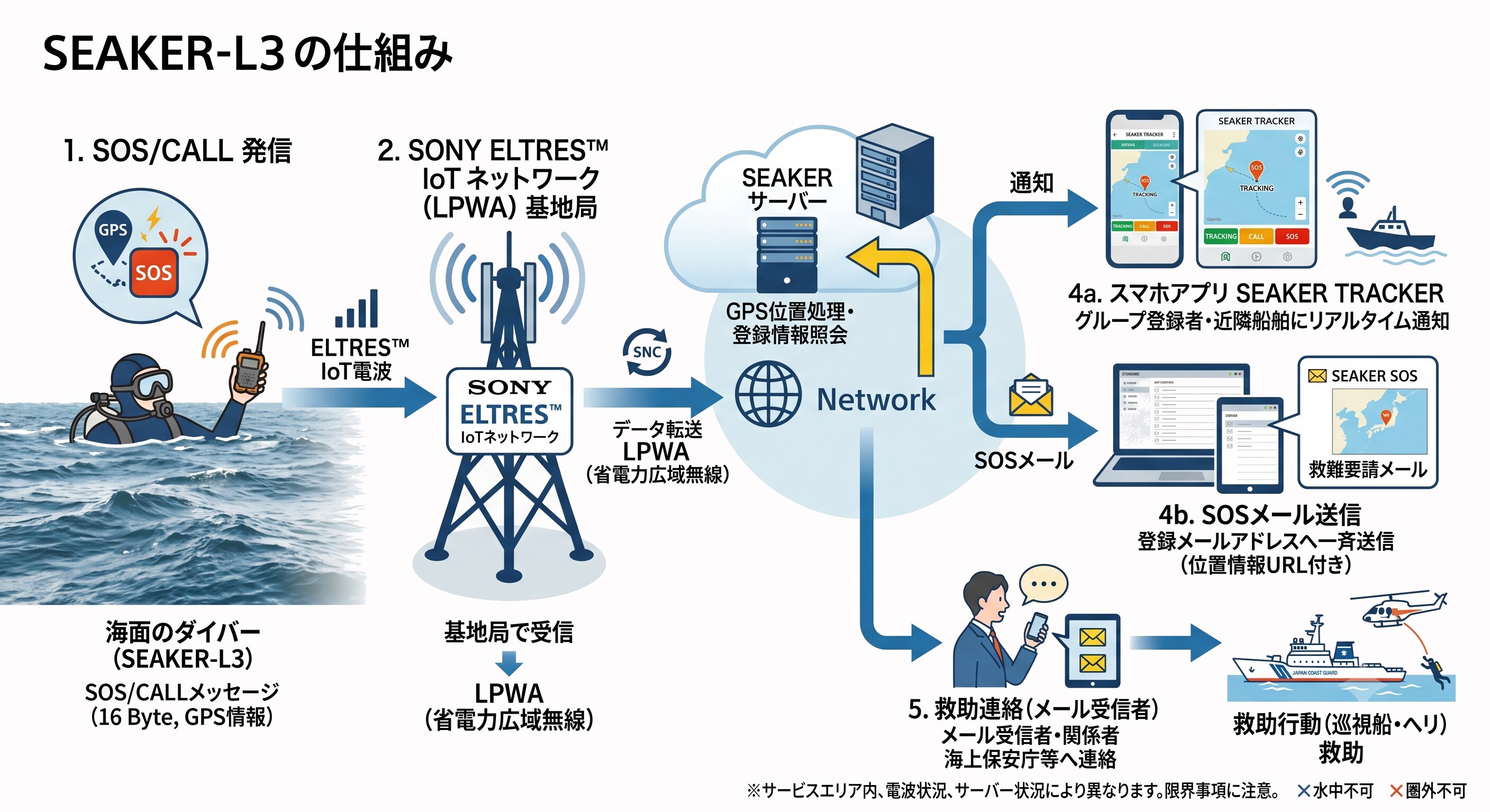 漂流対策電子デバイス (1) SEAKER-L3 まとめ