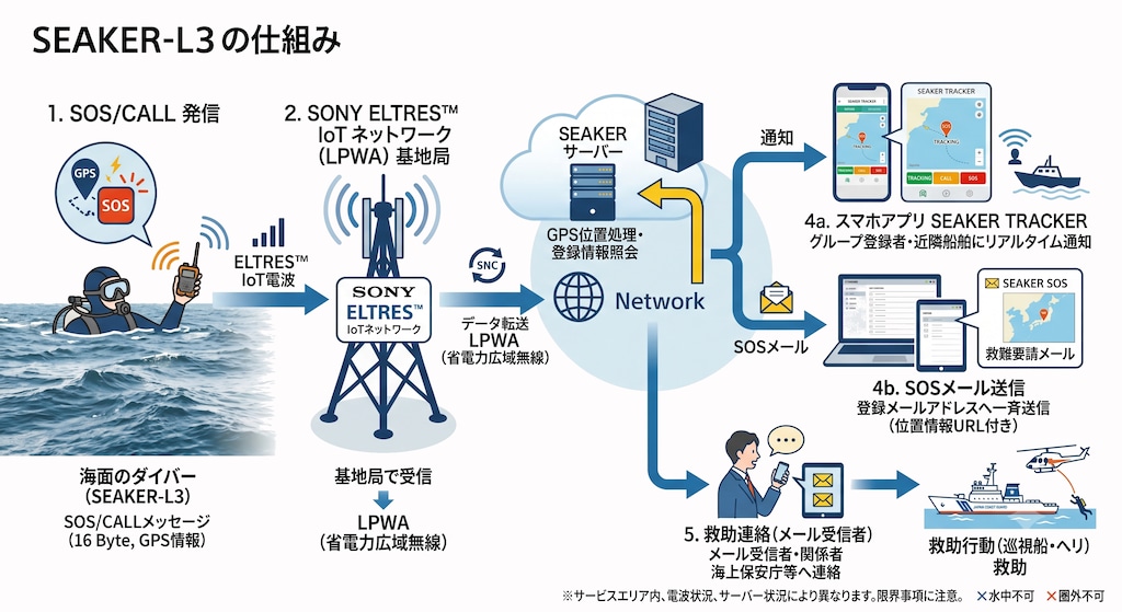 漂流対策電子デバイス (1) SEAKER-L3 まとめ