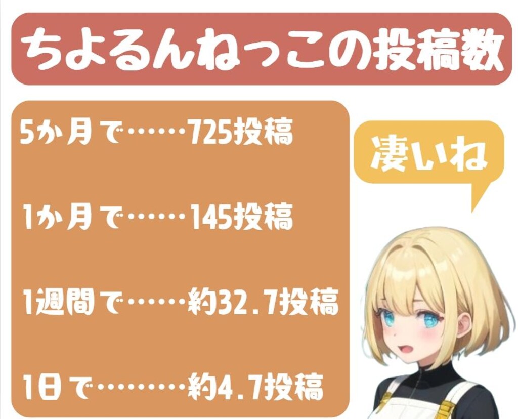 ちよるんねっこの投稿数