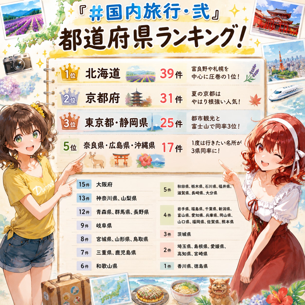 結果発表！！ #国内旅行･弐