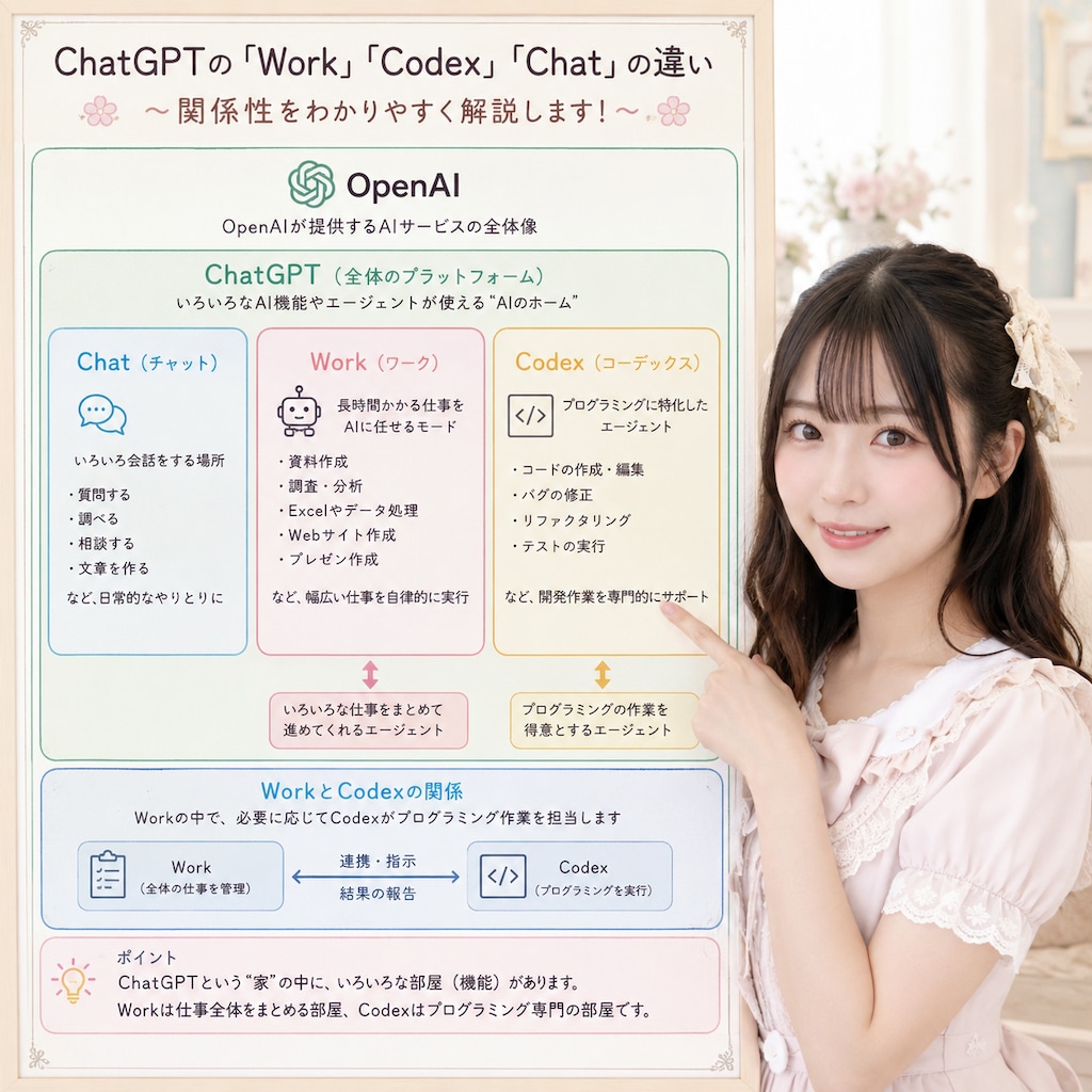 WorkとCodexの違い
