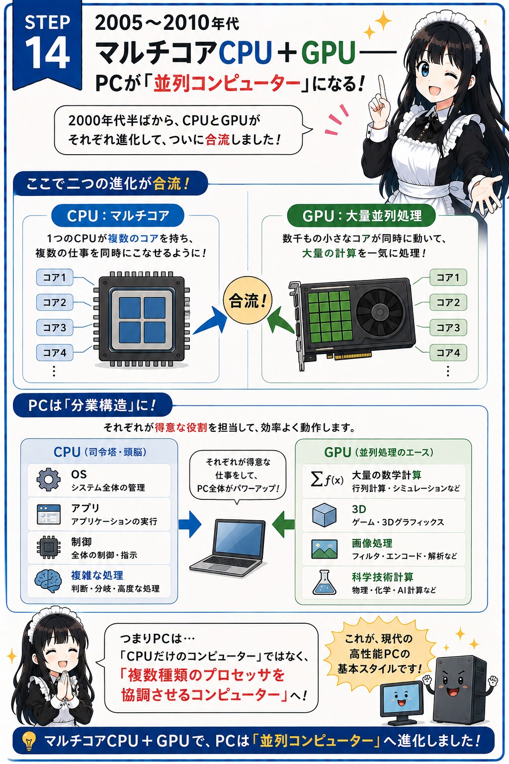 メイドと学ぶPCの歴史⑭ 並列コンピュータ ～マルチコアCPU & GPUの融合 | の人気AIイラスト・グラビア