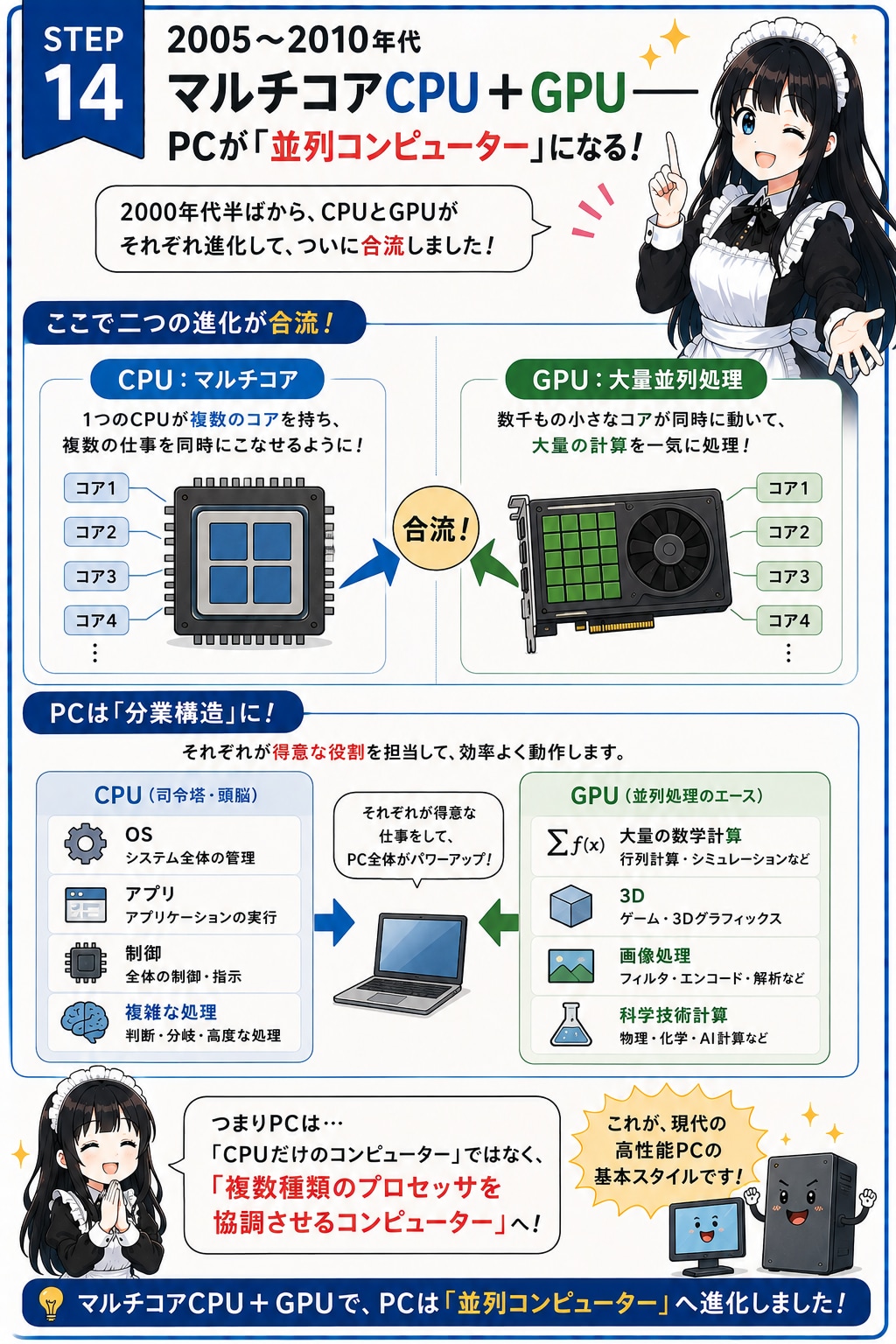 メイドと学ぶPCの歴史⑭ 並列コンピュータ ～マルチコアCPU & GPUの融合